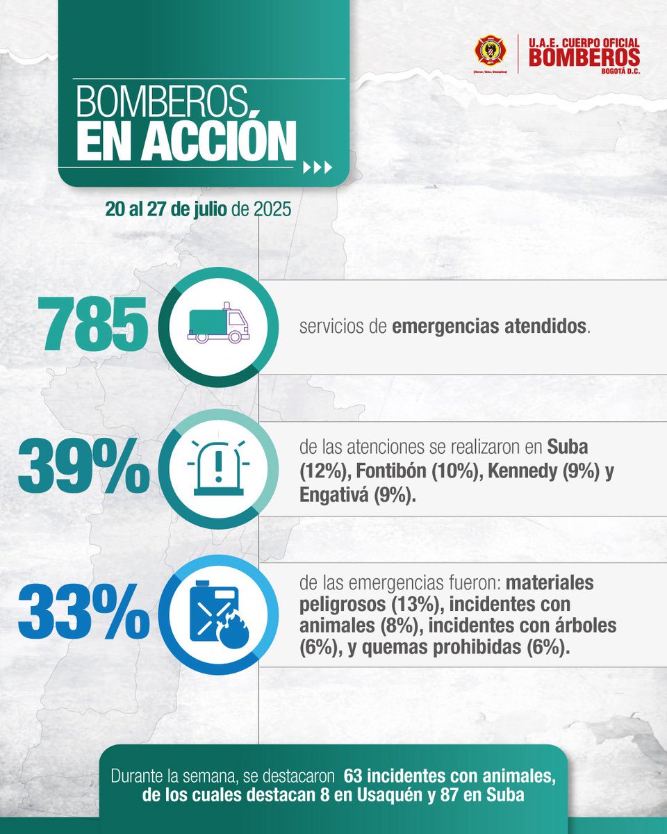 Durante la última semana, <a href="/BomberosBogota/">Bomberos Oficiales de Bogotá</a> atendió 785 emergencias. Nuevamente, la localidad de Suba lideró el porcentaje de emergencias, conoce más detalles aquí 👉🏻