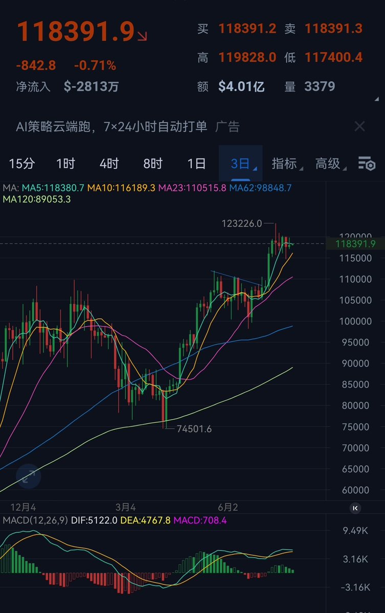 AwbczBTC's tweet image. 通知
空单还在空单还在。狗命还在。
过几天就收月线了。
目前大饼2日线3日线形态背离。是有调整需求的,一般要横盘比较长时间才能消化背离的。目前大饼横盘时间不够的。
以太昨天在3900附近回落了,以太形态也是疲软了,前几次都是4000回调,到了关键阻力预计一下也是过不去的。…