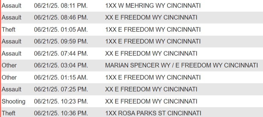 NKYNewsNetwork's tweet image. July 21st: Five assaults downtown, in The Banks area