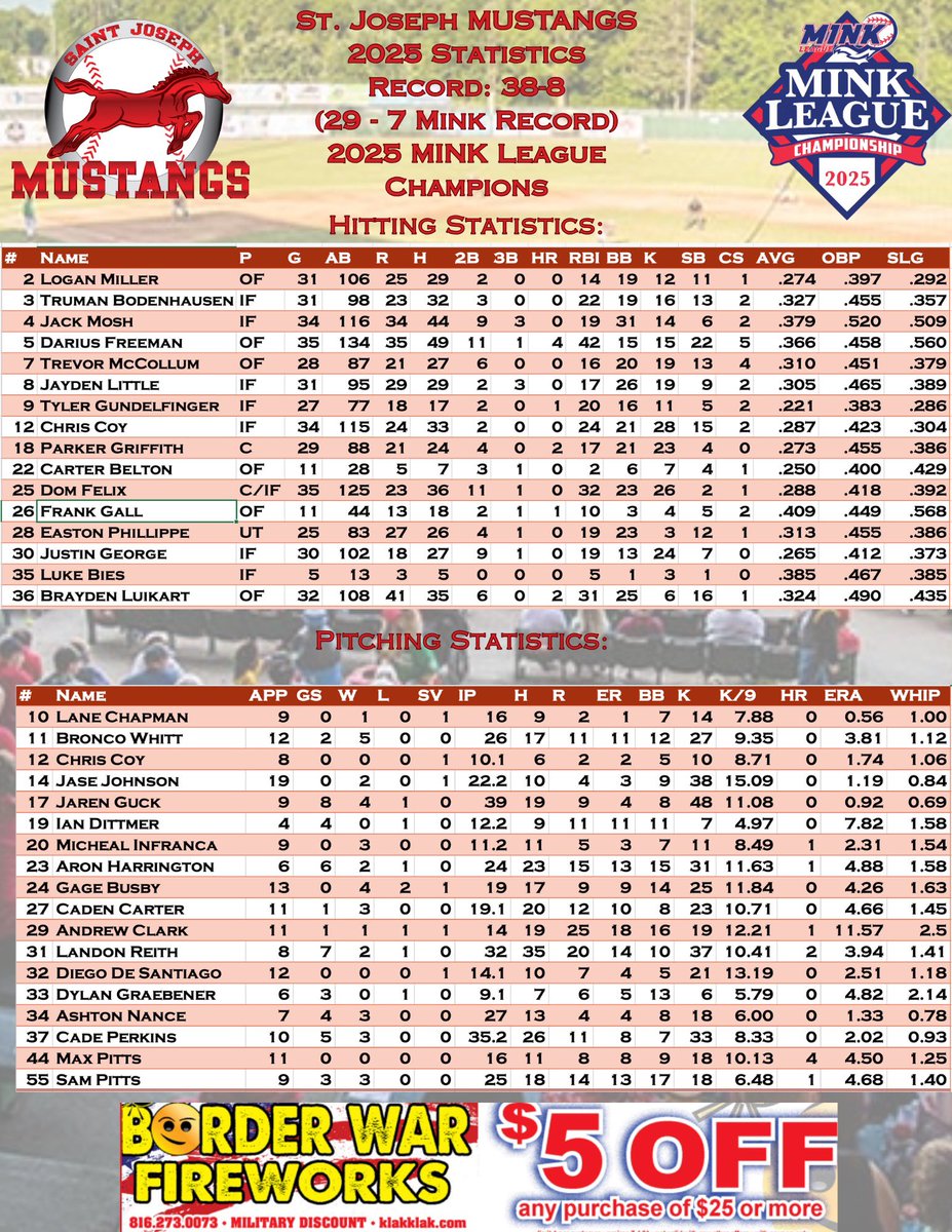 Johnny Coy 🇺🇸 (@johnnycoy13) on Twitter photo Final stats for the 2025 Mustangs season! 
Guys performed so well all summer long! Final stats for the 2025 Mustangs season! 
Guys performed so well all summer long!