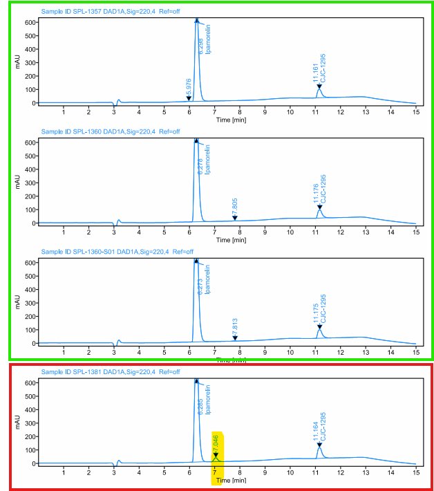 You may be asking yourself, why is the purity on my sample low?

The answer is in the chromatograms we provide with our COAs.

If your sample has a random peak that the standards and other samples don’t have - something is in the sample that shouldn’t be there…