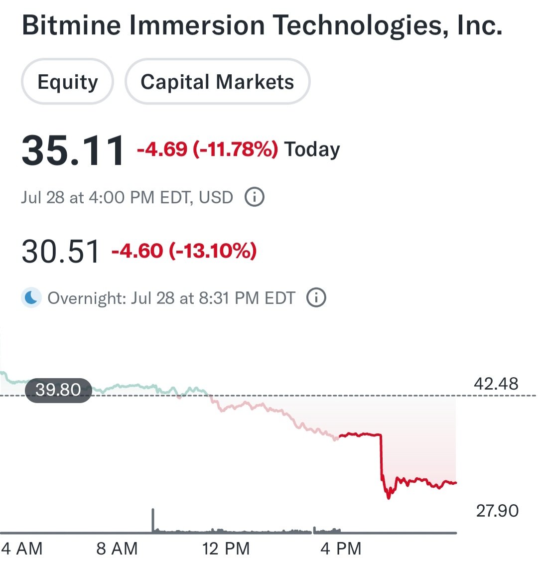 이더리움 트레저리 회사의 미친 상승 그리고 가격은 다시 집으로 돌아갑니다. 불나방들 잘 빠져 나오셨기를 바라지만 일반인은 대부분  실패합니다. 비트코인에만 저금하시길 바랍니다.