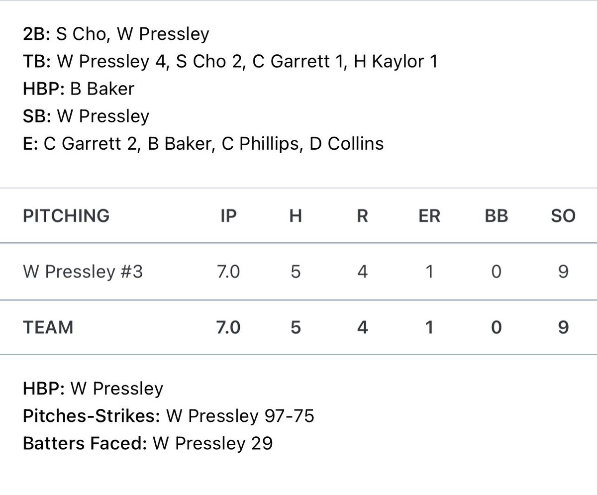 Walker Pressley (@walker_press09) on Twitter photo Pretty good day on the mound, just fell short of the w good day with the bats from the boys. <a href="/MHSTigerBSBL/">Mansfield Baseball</a> <a href="/StixBaseballTX/">Stix Baseball</a> Pretty good day on the mound, just fell short of the w good day with the bats from the boys. <a href="/MHSTigerBSBL/">Mansfield Baseball</a> <a href="/StixBaseballTX/">Stix Baseball</a>
