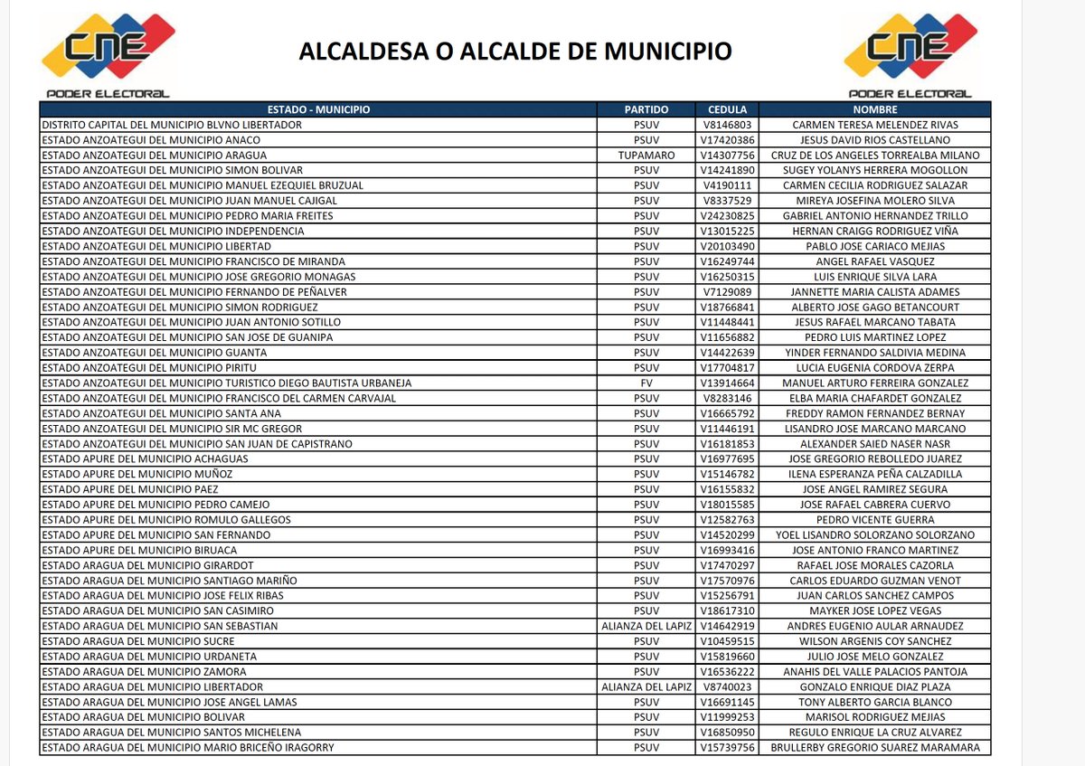 puzkas's tweet photo. Ya tenemos un archivo que se supone oficial del CNE con los candidatos proclamados como alcaldes y concejales. Lamentablemente no se incluye la cantidad de votos de cada candidato, por lo que aún no podemos calcular la cantidad de votos que el CNE le adjudicó a cada partido https://t.co/HWw2PlPhdW
