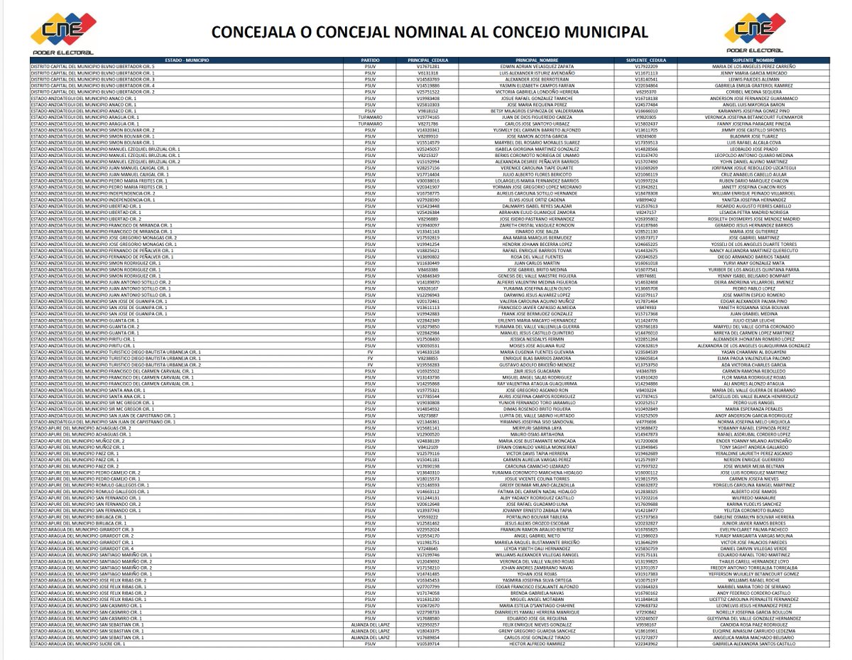 puzkas's tweet photo. Ya tenemos un archivo que se supone oficial del CNE con los candidatos proclamados como alcaldes y concejales. Lamentablemente no se incluye la cantidad de votos de cada candidato, por lo que aún no podemos calcular la cantidad de votos que el CNE le adjudicó a cada partido https://t.co/HWw2PlPhdW
