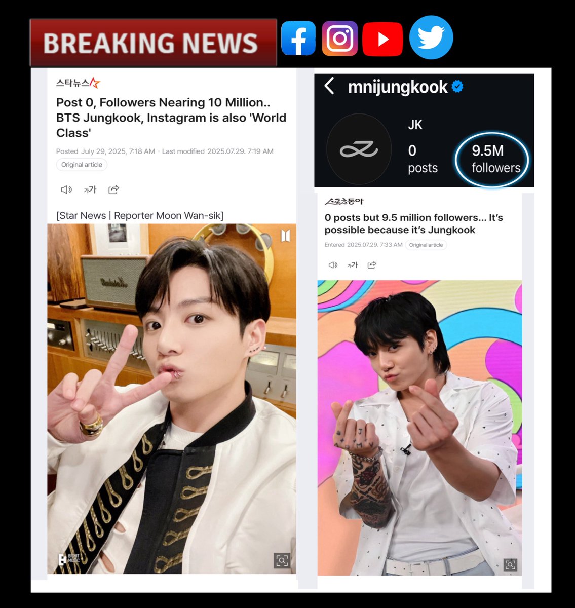 Daily_JKUpdate's tweet image. Various Korean Media had reported that “Jungkook’s Instagram account is also WORLD CLASS as it surpassed 9.5 MILLION followers with ZERO post, thus showing off his extraordinary presence.”
On July 15, Jungkook surprised fans by launching a brand-new personal Instagram account…