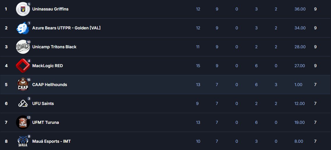 Luquetaszz's tweet photo. Terminamos esse "final de semana" 5-2 na Copa Aliança. Estamos 7-6 na classificação geral, vamos buscar esses playoffs. Próximos jogos contra UFRJ Canis e AAICEI Pinguins, pra fecharmos a fase de grupos. O sonho continua, a terceira estrela vai vir. Torçam por nós!
#GOCAAP 🐶 https://t.co/gcichJOLWe