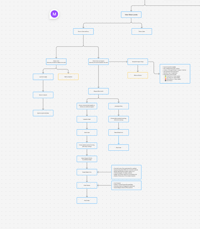 Day 6/21 at the delta program <a href="/_TheResidency/">the residency</a> 

Main task:
- Refining user roles &amp; permissions and IAs for orgs within <a href="/Dosteon/">Dosteon</a>

A principle in my design arsenal is a quote by Leonardo da Vinci: "Simplicity is the ultimate sophistication."