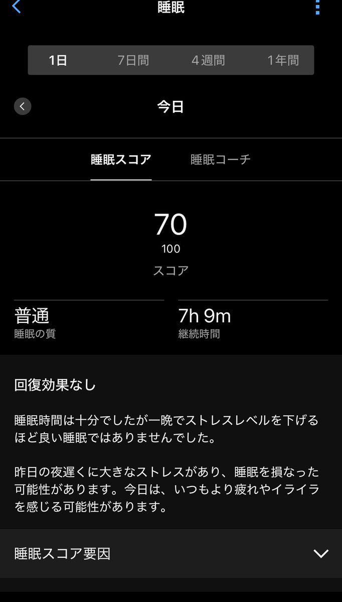 masato009's tweet image. 昨日は疲れていて7時間熟睡したはずなのに、まるで疲れが取れておらず、とても眠い。なぜ昨日の睡眠の質が悪ったのか理由が分からない。特に嫌なことがあったわけでもないし、酒を飲んだわけでもなく、ストレスが高まる要因が見たらないのだが…