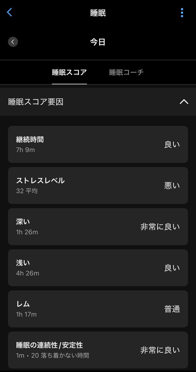 masato009's tweet image. 昨日は疲れていて7時間熟睡したはずなのに、まるで疲れが取れておらず、とても眠い。なぜ昨日の睡眠の質が悪ったのか理由が分からない。特に嫌なことがあったわけでもないし、酒を飲んだわけでもなく、ストレスが高まる要因が見たらないのだが…