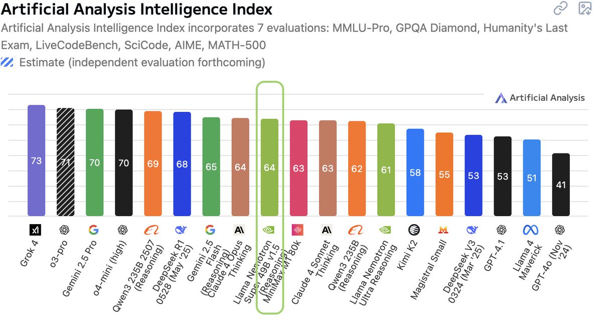 kuchaev's tweet photo. Llama-Nemotron-Super-V1.5 got AA intelligence index of 64. This is more than previous Ultra (61) model and is by far the "smartest" open-weights dense model. The best model for deployment on a single H100. Head to @ArtificialAnlys  for detailed analysis https://t.co/DB0zzky62h https://t.co/lNGx72ciCd
