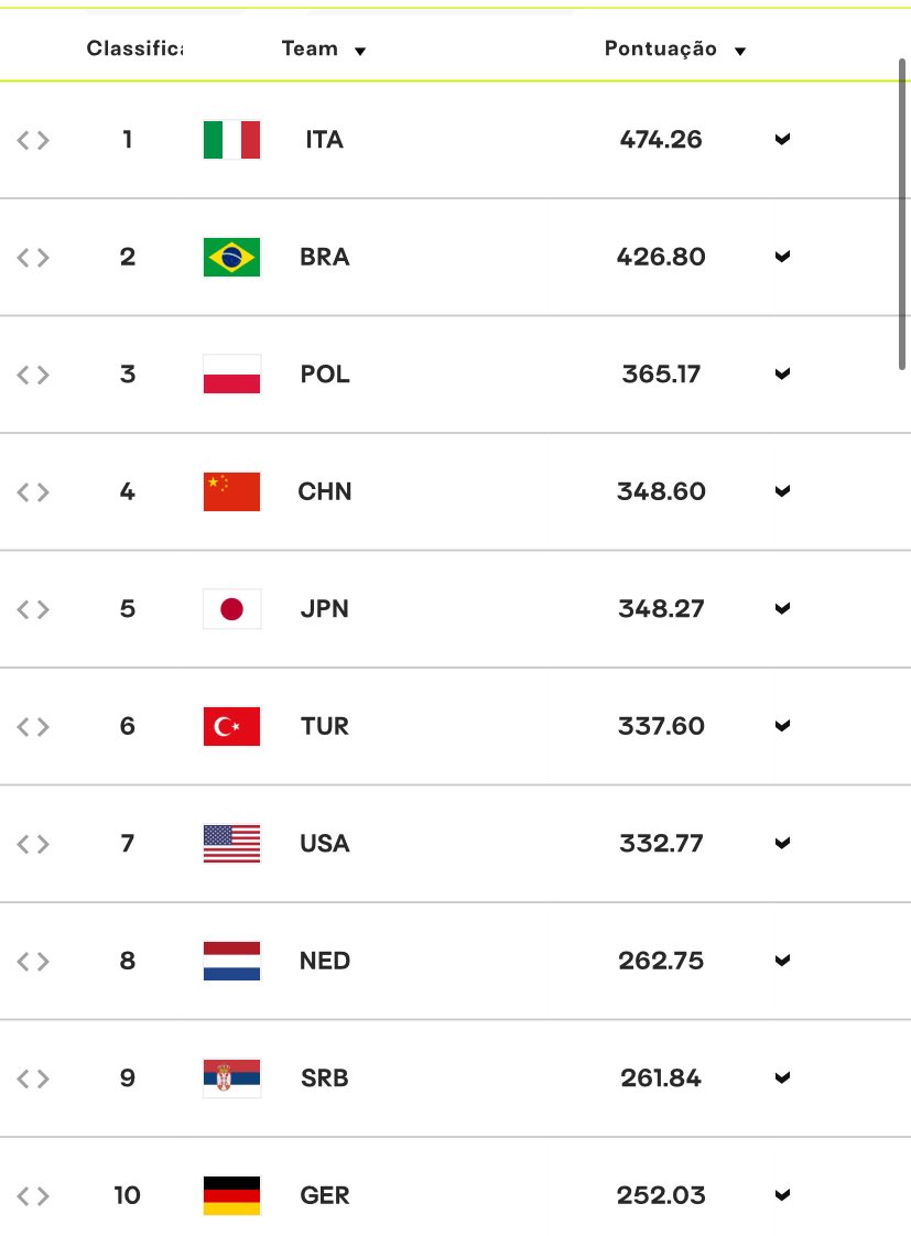 LimiteOlimpico's tweet image. Olhando para o ranking do vôlei feminino se nota como reflete bem o momento atual das seleções:
Tanto que as três primeiras colocadas no ranking são justamente as seleções medalhistas da Liga das Nações 2025:
🇮🇹 Itália: vive uma fase dominante, à frente das demais isso é…