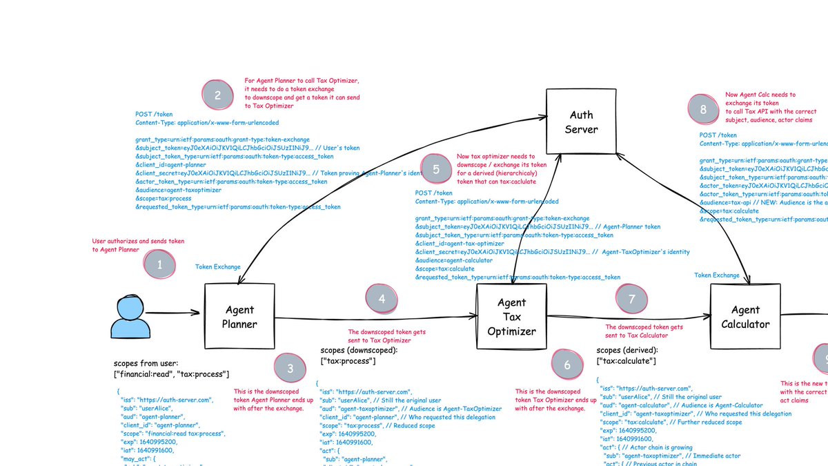 christianposta's tweet image. Wrote a quick example to show calling (#A2A) AI Agent with downscoped User OAuth access token. Helps to make user delegation concepts more concrete. See blog and associated code!
blog.christianposta.com/setting-up-a2a…