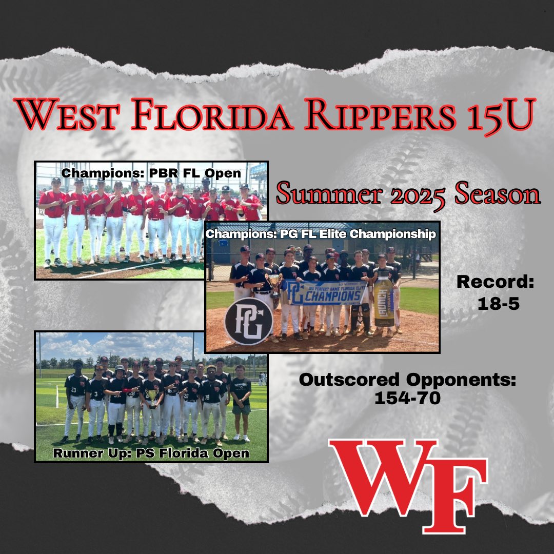 Successful summers for both the 16U and 15U West Florida Rippers with a combined three tournament wins and one runner up finish. We’ll be back on the field this fall.