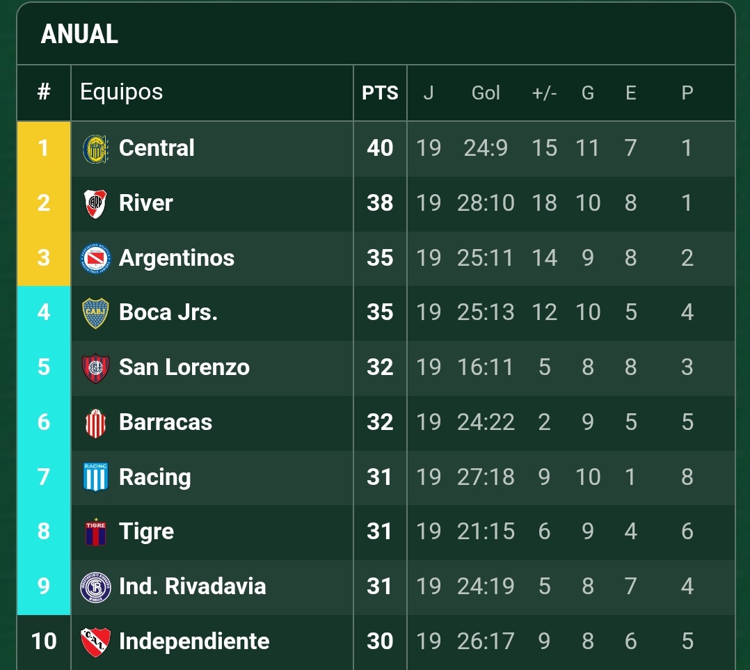 turcocarp's tweet image. Barracas en todo el año tiene más puntos que Racing e Independiente, y ya está acomodadito en puestos de Sudamericana "justo" cuando armaron el estadio nuevo. El plan de Tapia para hacer lo mismo que Grondona con Arsenal va por el camino perfecto, y nadie podrá detenerlo.