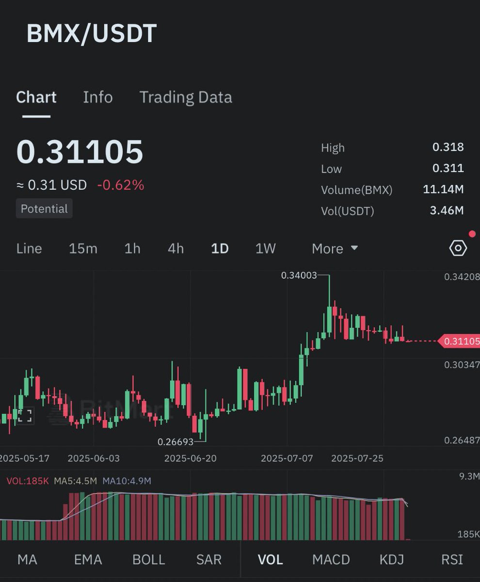 CryptPshyc's tweet image. This Image is a Now Message for future references
$BMX is coming
Will all make sense in due time 📍