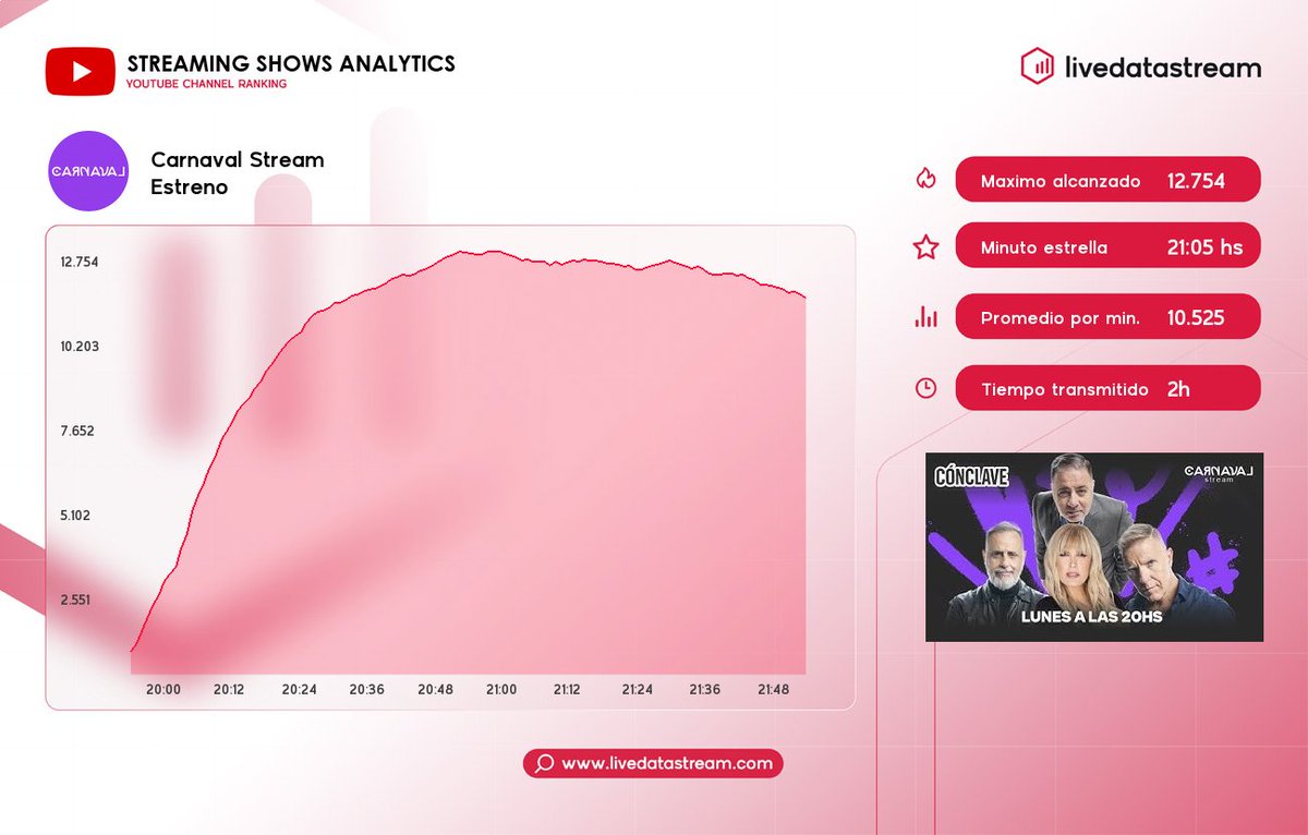 livedatastream's tweet photo. 🎯 Medición de #Estreno con la conducción de #AlejandroFantino #VivianaCanosa #JorgeRial y #FabianDoman por #CarnavalStream en #YouTube
⚡ Promedio por minuto: 10.525
🔥 Máximo alcanzado: 12.754 a las 21:05 hs
🔸 Espectadores al inicio: 670
🔸 Espectadores al final: 11.341
⏳ Duración del programa: 01:59
¡Sigue las estadísticas diarias en https://t.co/PlLJr2c4Ha! ⚡
#LiveData #LiveDataStream