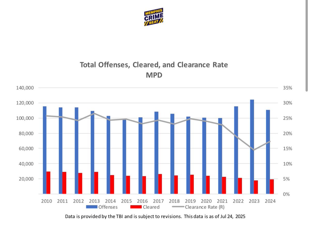“Crime is down,” they say. Does this graph look like crime is down? Let’s use our lowest crime years as a benchmark - not the highest year. To use the highest year as the benchmark means we’re only showing the reduction in the increase of crime. We have to do more than slow the