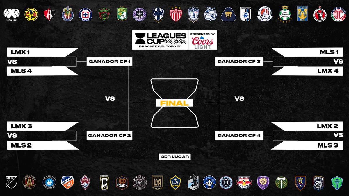 lafcuy's tweet image. 🚨 Nuevo formato Leagues Cup 2025:
– La disputan 18 equipos MLS (según tabla 2024) y los 18 de Liga MX
– Fase de grupos: solo MLS vs Liga MX, sin cruces entre equipos de la misma liga
– Avanzan los 4 mejores de cada liga (por puntos)
– En juego 3 plazas a Concachampions 2026