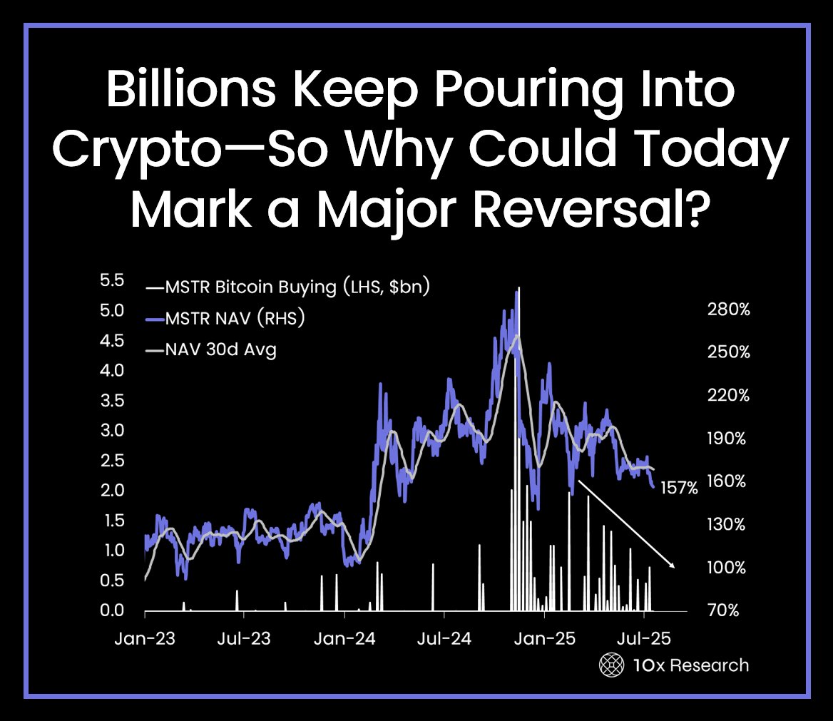Billions Keep Pouring Into Crypto—So Why Could Today Mark a Major Reversal?  Actionable Market Insights Why this report matters Crypto markets appear  strong on the surface, but not everything is as it