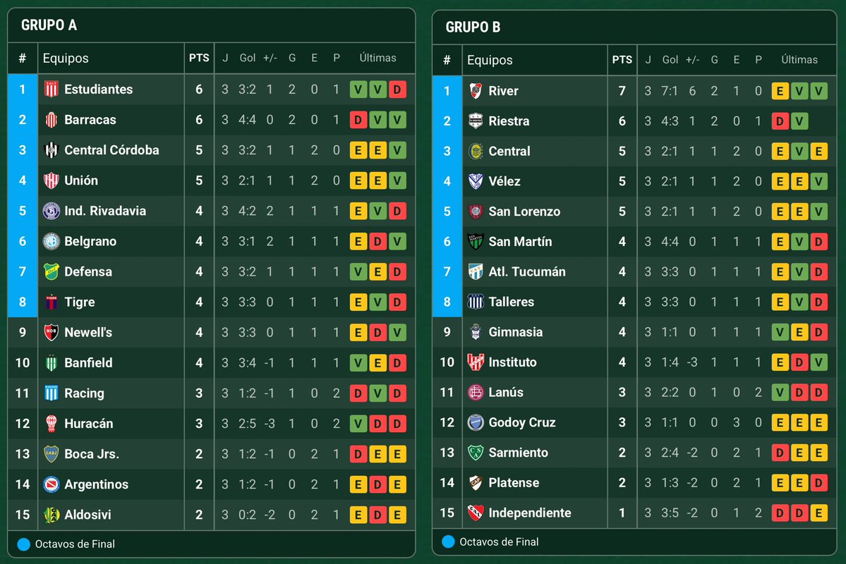 Promiedos's tweet image. Así quedaron las posiciones en el Torneo Clausura tras la finalización de la fecha 3.