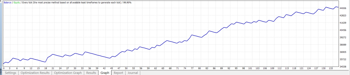 BestForexMethod's tweet photo. Stunning new 3:1 rrr #3cr #mt4 #3crbot #setfile
13 months, m1 https://t.co/jLpbWdYesv