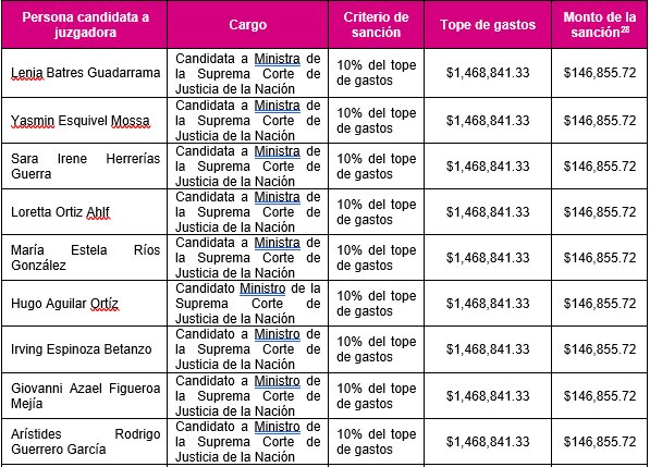 💳 Estos descuentos no los van a ver ni en el Buen Fin 🤭

Tras aprobarse en el Concejo General del INE las multas de la elección judicial, en lugar de pagar 146 mil pesos, le hicieron  un ajuste a los electos de acuerdo a sus posibilidades económicas: