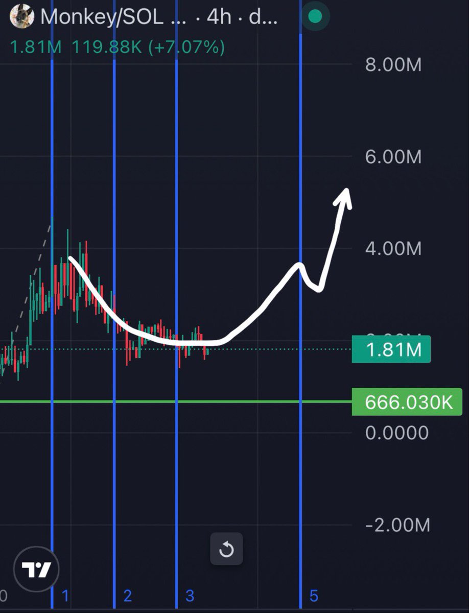 BuffyLePup's tweet image. $Monkey TA
on fib time zone, the time zone shift coming in a few days and monkey showing strength on chart.
this has led me to believe this will play out the way the white line is drawn. give time zone and price action lag or early about 1 or 2 days. sometimes it happens on the…