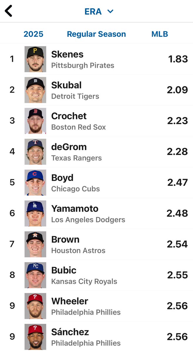 MLBのモンスターピッチャーに挟まれながら6位にランクインする山本由伸すげーすげーすげーのですよ
ここやばいのしかおらんね