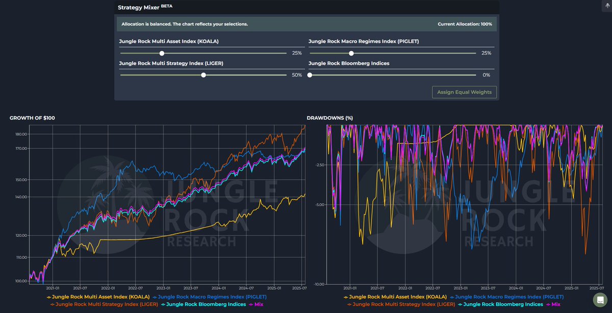 JungleRockRes's tweet image. The Strategy Mixer using Jungle Rock Bloomberg Indices $LIGER $KOALA $PIGLET JungleRock.com