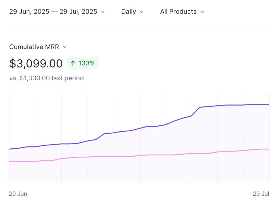 GUYS WE HIT $3K!!! 🤯🤯

That's 133% growth in one month alone 😅

And all I did was post on X