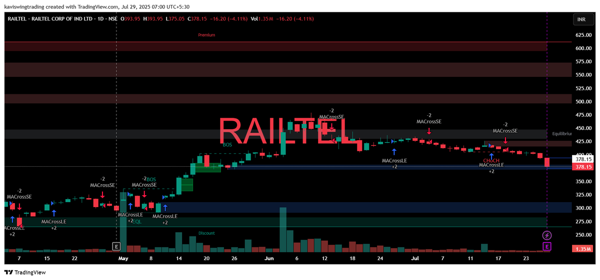 kavismarttrader's tweet image. 🚨 RAILTEL Breakdown Alert!
📉 entry-₹377 → ₹355 / ₹342
⏳ short entry- ₹378–385 → ₹310
💥 Intraday: Below ₹378 = clean sell setup
#RAILTEL #SMC #ShortSetup #SwingTrade #BTST