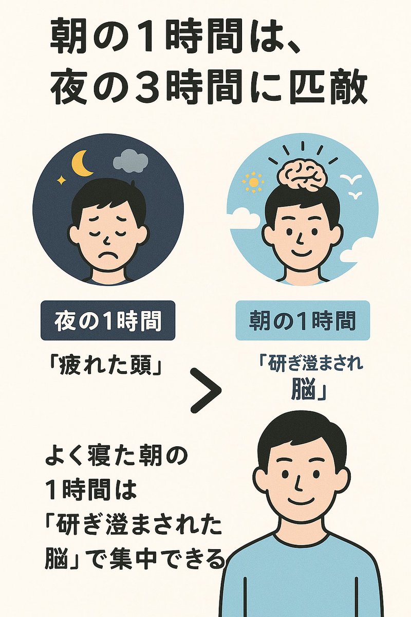 takuyasensei's tweet image. 「朝の1時間は、夜の3時間に匹敵する」と言われるよ。
夜の1時間は「疲れた頭」で過ぎていくけど、よく寝た朝の1時間は「研ぎ澄まされた脳」で集中できる。
時間は変わらないけど「価値」は大きく変えれる。
やりたいことこそ「朝」にやるのが最強。