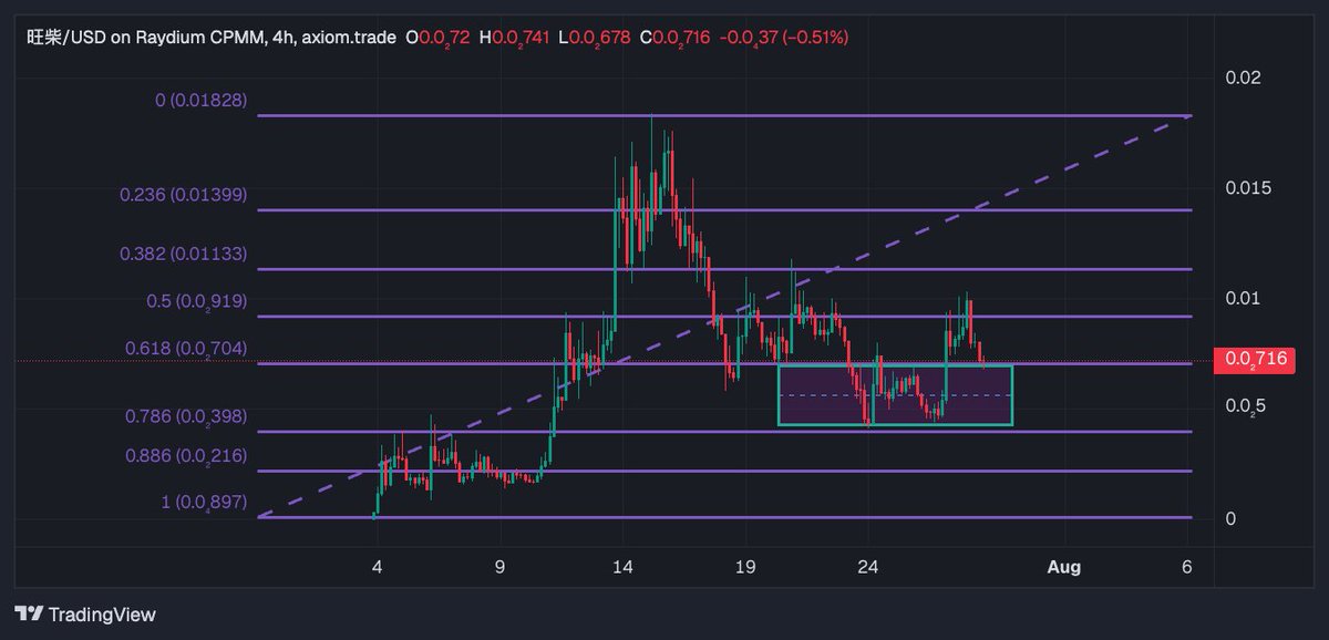solid bounce here. looking for retest and continuation #wechatdoge