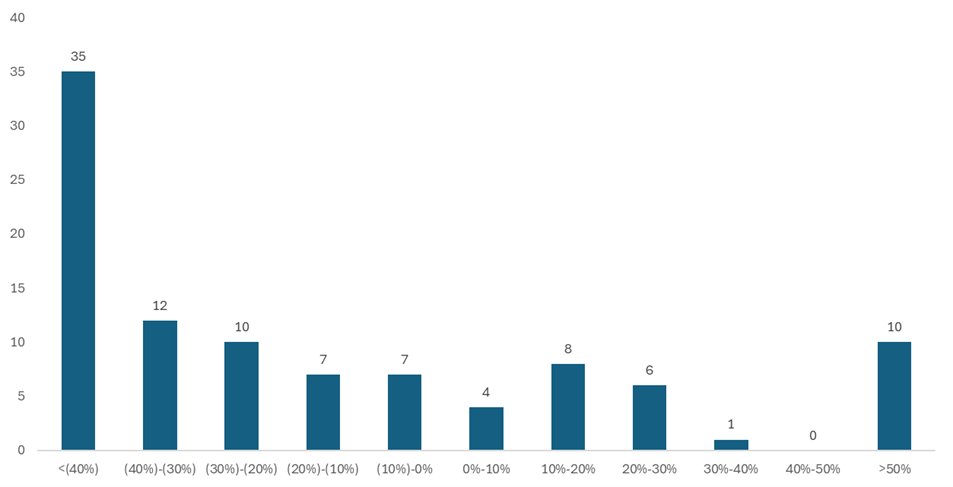 Chart of top 100 crypto tokens price performance YTD 2025. 57% of the top 100 tokens are down by more than 20% YTD. That sucks.