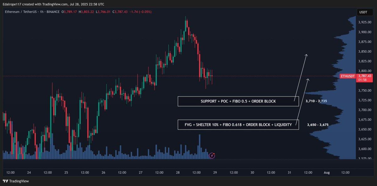 iamLokiTrades's tweet image. #ETHanalysis 1 hour chart:

#Bitcoin had apparently broken the range in which it was, liquidating positions in Long, where we were able to join in favor of the trend (114,000 - 114,750), reaction zone commented in past analysis and that was a success, however, after the rebound…