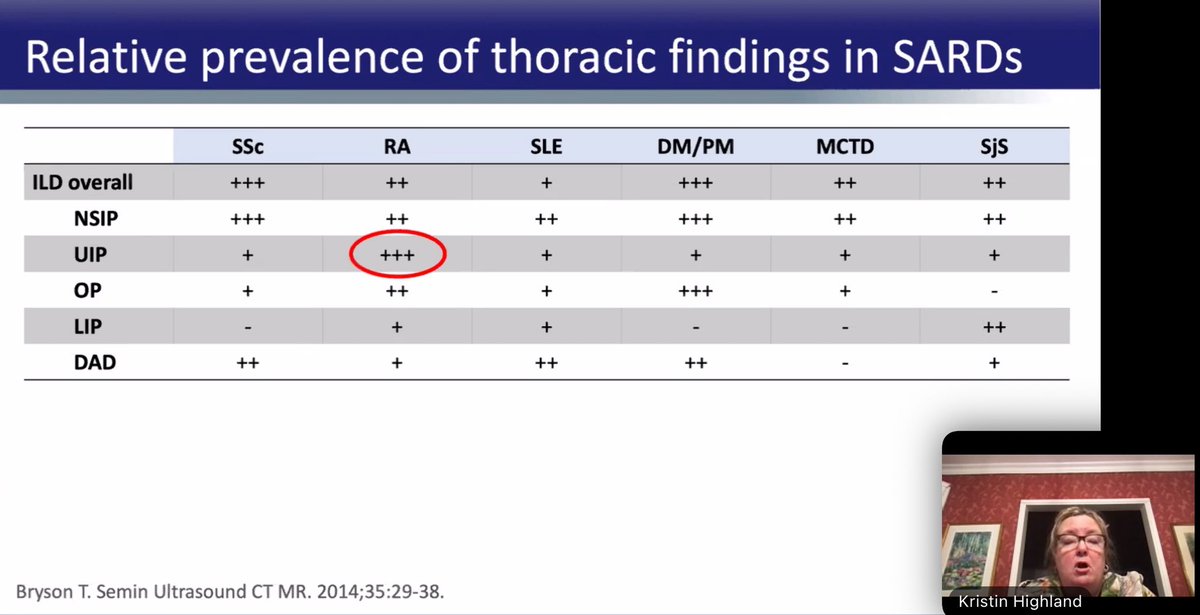 USSONAR_Rh's tweet image. Dr Highland w/ excellent overview of ILD associated with systemic autoimmune rheumatic disease (SARD). Patients with NSIP consider SARD until proven otherwise, UIP in RA. Remember PFTs alone can miss ILD! Thank you @AstraZeneca for the med ed grant for this talk
#Rheum #ILD