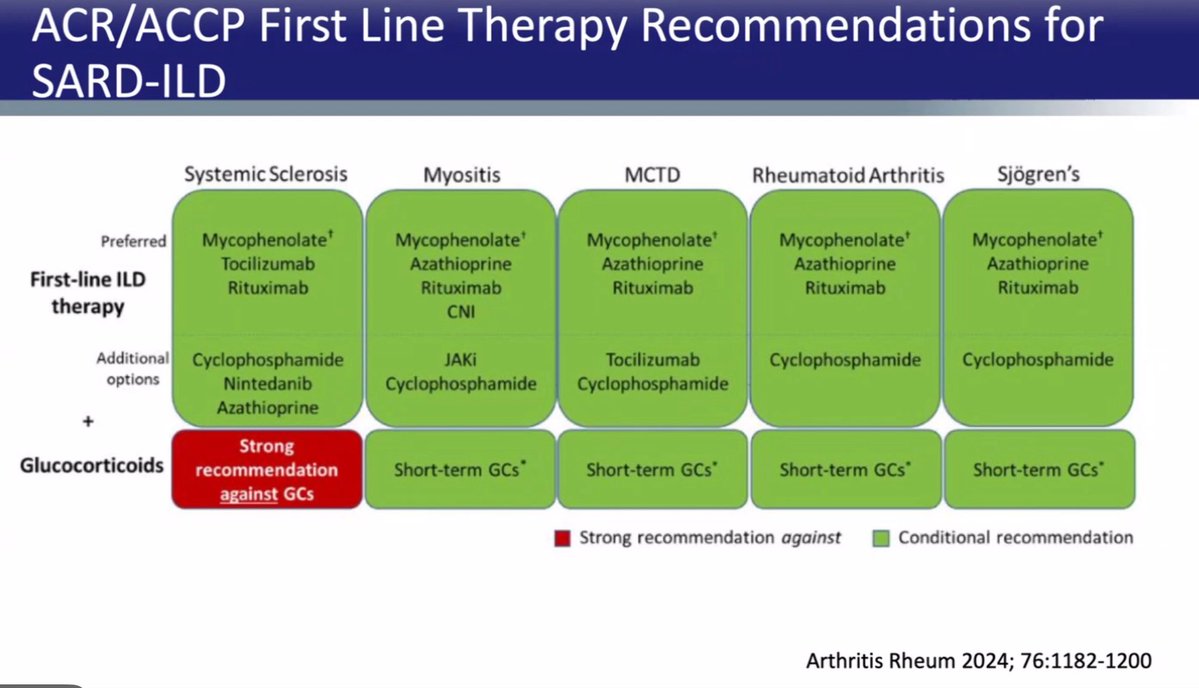 USSONAR_Rh's tweet image. Dr Highland w/ excellent overview of ILD associated with systemic autoimmune rheumatic disease (SARD). Patients with NSIP consider SARD until proven otherwise, UIP in RA. Remember PFTs alone can miss ILD! Thank you @AstraZeneca for the med ed grant for this talk
#Rheum #ILD