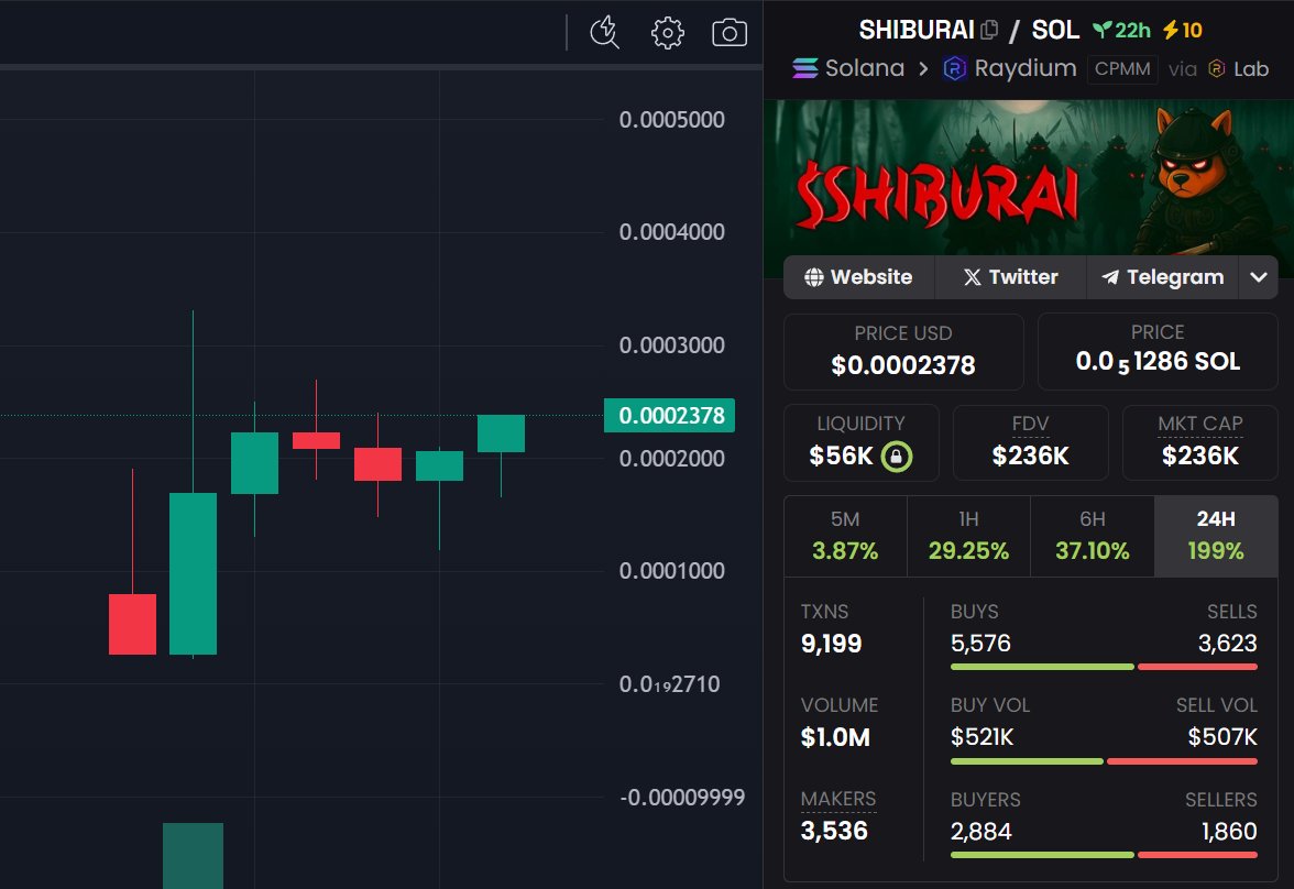 Colewherld's tweet image. I love me a good slow cook.
$SHIBURAI feels like the next $SAILANA.
Love both of these narratives and feels like I am back in the 2021 bull run.
Strong community forming around both cooks.
Send $SHIBURAI on $BONK higher!