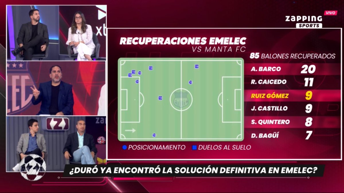 AlvaroRiera24's tweet image. Juan Pablo Ruiz Gómez fue el tercer jugador de Emelec que más balones recuperó, ante Manta FC.

Dato de #ZappingFC en @zapping_ecu.
