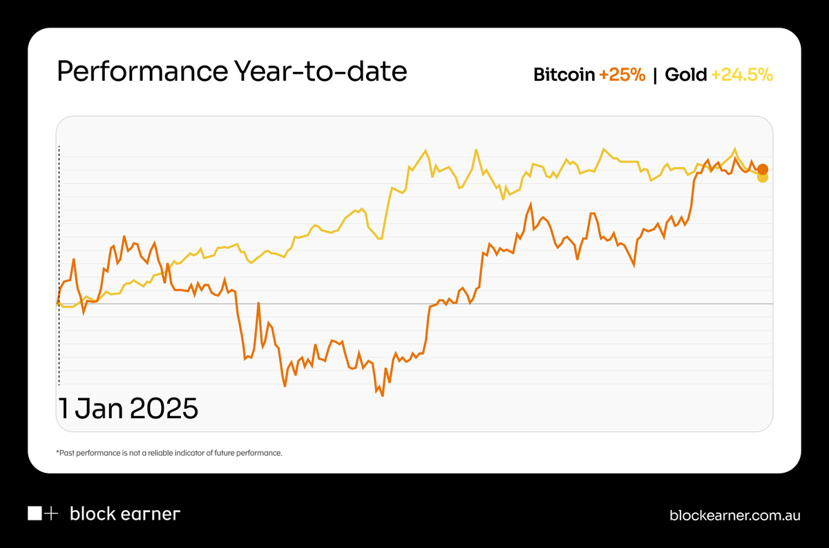 Digital gold pulls ahead of gold in 2025 📈

#Bitcoin is up +25%, #gold +24.5%

Watch the throne — is BTC challenging gold’s dominance as the next-gen store of value?