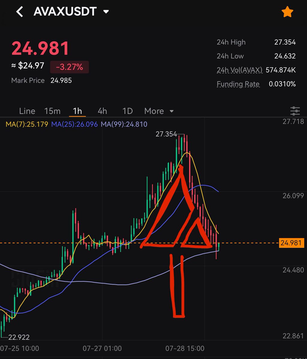 TyTunes's tweet image. You may think this pullback is bearish, but it’s actually bullish for $AVAX.
The arrow points up.
There are no coincidences. 🔺