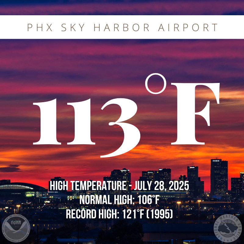 NWSPhoenix's tweet image. Phoenix Sky Harbor saw a high temperature of 113 degrees today, 7 degrees above normal. Temperatures will continue to float near and/or upwards of 110 degrees this week. #azwx