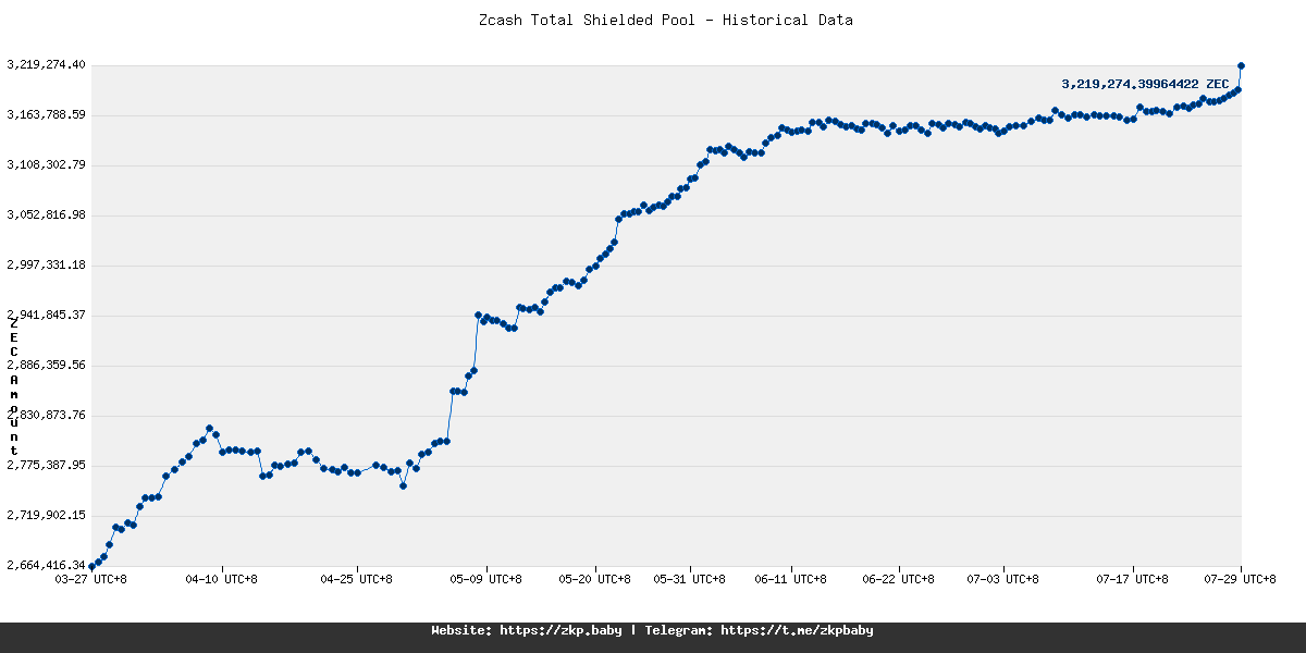 ZBitUSD's tweet image. 🚨 ATTENTION ALL! 🚨
📊 Zcash Dashboard Update
🕒 2025-07-29 09:37:14 UTC+8
💵 ZEC/USD: $40.47
🛡 Total Shielded: 3,219,274.39964422 ZEC (↑3,430.83140961)
💰 Total Shielded USD ≈ $130,284,034.95 (↑$203,162.62)
🌳 Orchard: 2,322,014.89496469 ZEC (↑3,4...