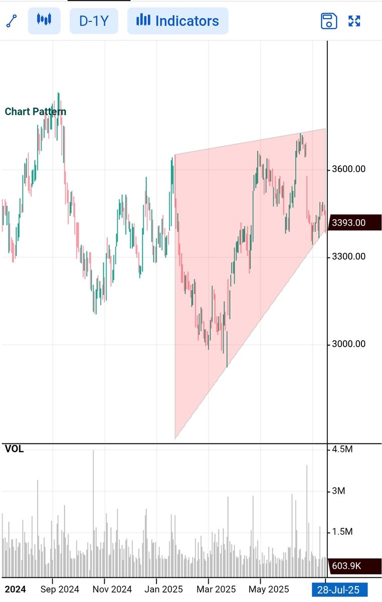 TrendMatrixPro's tweet image. 🚨 Titan Chart Alert
Stock forming a Symmetrical Triangle on the daily chart.
Price: ₹3,393 (-2.0%)
Breakout/Breakdown imminent! ⚡
📈 Bullish above ₹3,600
📉 Bearish below ₹3,300
Volume confirmation key.
Watch closely. $TITAN #StockMarket #ChartPattern #TrendMatrixPro
