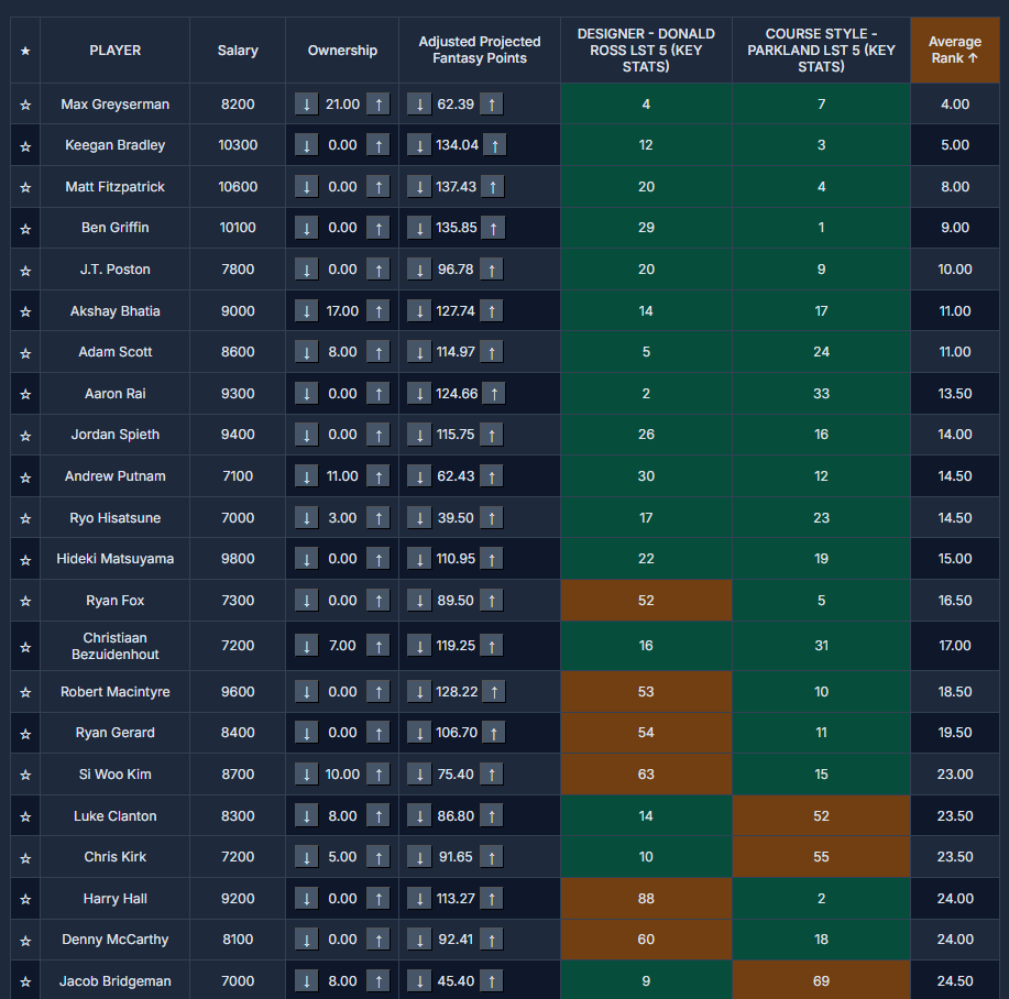 NineToFiveGolf's tweet image. Sedgefield Country Club the course for the Wyndham Championship is a Donald Ross Parkland style course.
Picture are the top golfers using those specialist stats.