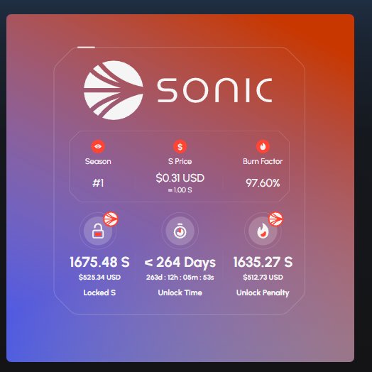 helloluis's tweet image. The @SonicLabs airdrop landed a couple days ago and unfortunately, it was a lot smaller than expected 🧐
With over 60,000 points at the end of Season 1, I received a total of 2,239 $S tokens ($600~). The first 25% of that reward was immediately withdrawable and the remaining…