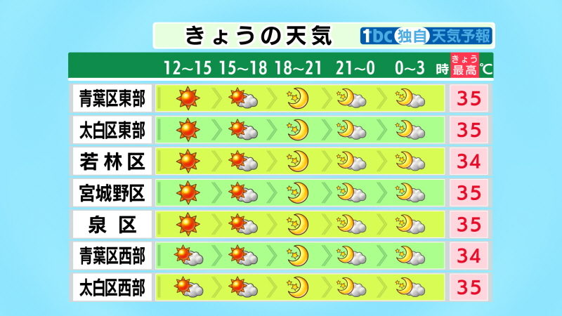 TBC_saigai's tweet image. 【2025/7/29-11:00 tbc気象台】県内は、高気圧に覆われて東部を中心に晴れるしょう。気温は仙台で先ほど35度に達し猛暑日となるなど厳しい暑さが続き、この後内陸中心に猛暑日の所が増える見込み。熱中症警戒アラートが出ているため、こまめな水分や塩分の補給を心がけるなど、熱中症に厳重に警戒を。