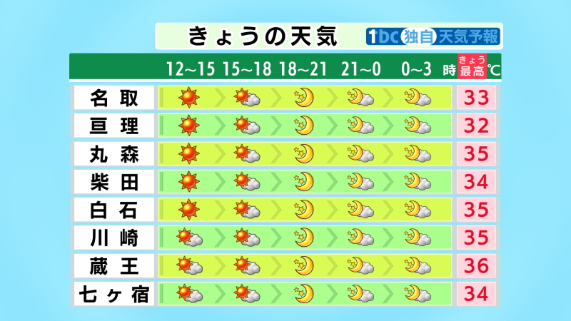 TBC_saigai's tweet image. 【2025/7/29-11:00 tbc気象台】県内は、高気圧に覆われて東部を中心に晴れるしょう。気温は仙台で先ほど35度に達し猛暑日となるなど厳しい暑さが続き、この後内陸中心に猛暑日の所が増える見込み。熱中症警戒アラートが出ているため、こまめな水分や塩分の補給を心がけるなど、熱中症に厳重に警戒を。