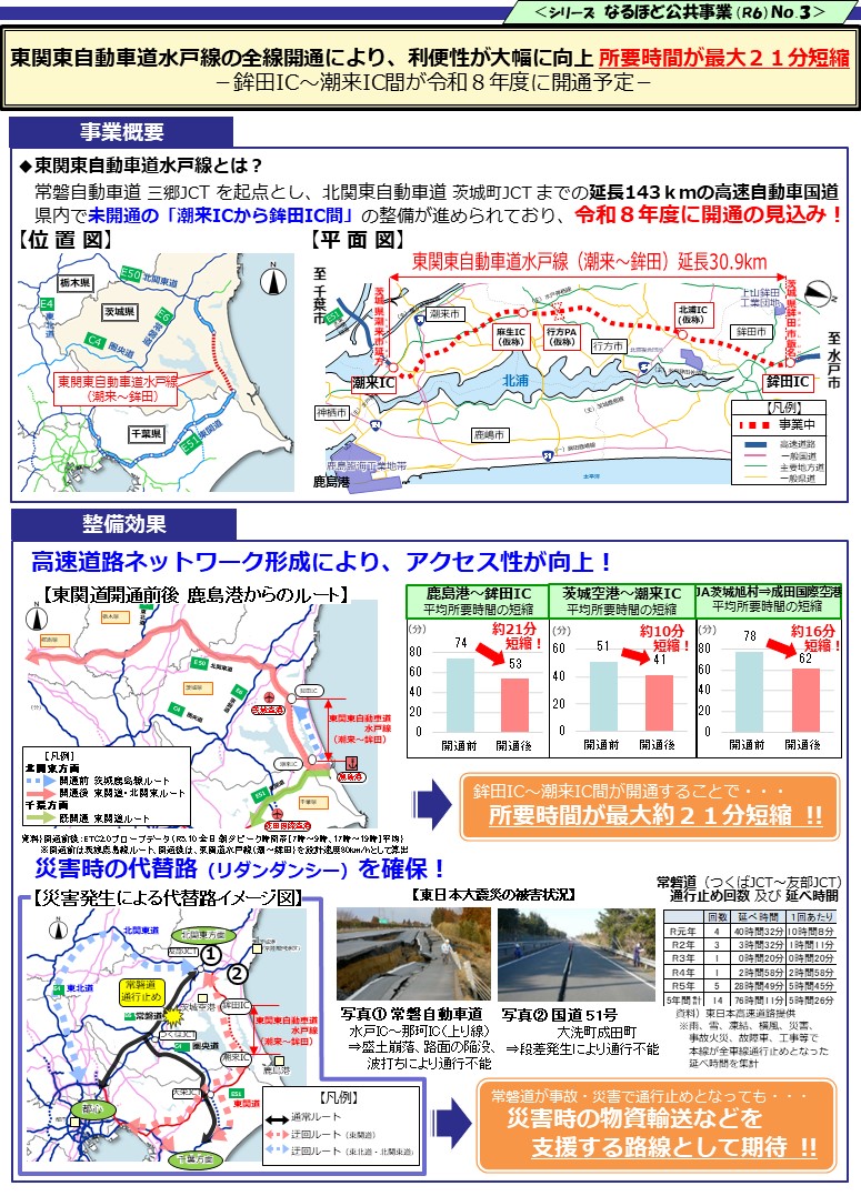 ＼③東関東自動車道水戸線が令和8年度全線開通に向け整備中／

「東関東自動車道水戸線」が開通すると、所要時間が短縮され、利便性が大幅に向上します！

＃土木職員 は、高速道路の建設にも関わり、県民の皆さまの快適な生活をサポートしています。